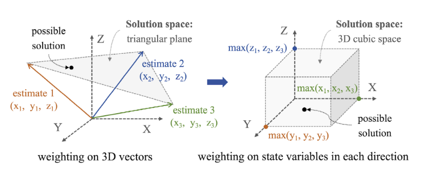 方向拆分解空间变大